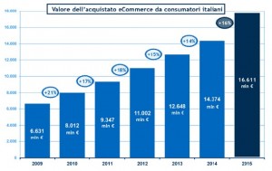 boom dell'e-commerce